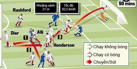 Sơ đồ bàn thắng của Rasford