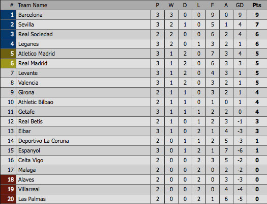 BXH La Liga 2017/18 tính tới thời điểm hiện tại