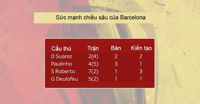 Sức mạnh chiều sâu của Barca