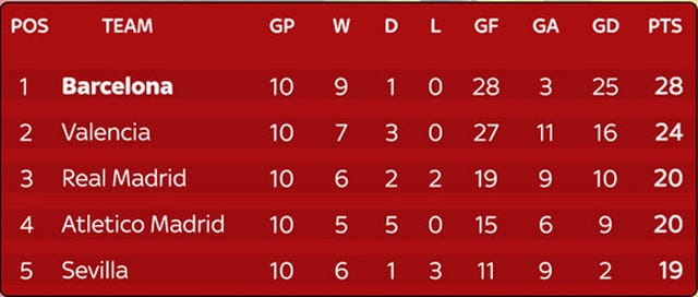 BXH La Liga sau vòng 10