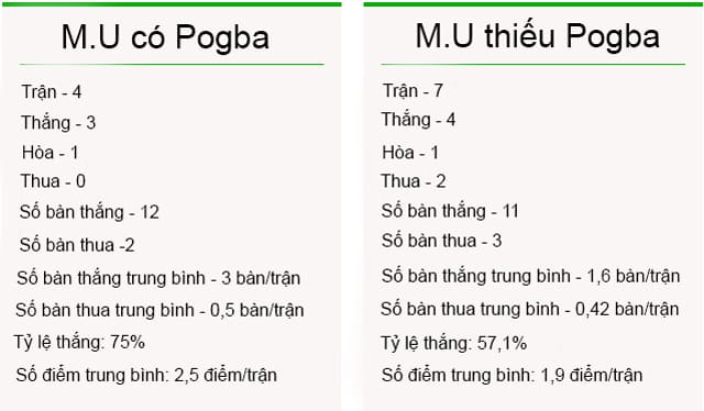 Con số thống kê của M.U khi có và không có Pogba tại Ngoại hạng Anh 2017/18
